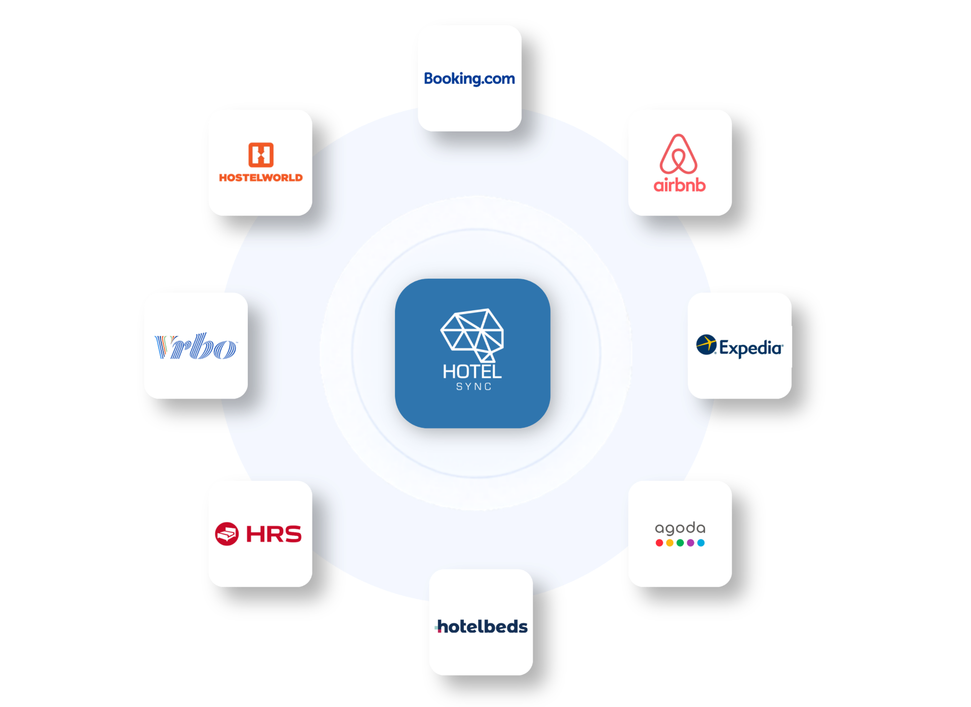 HotelSync mreža OTA konekcija sa Booking.com, Airbnb, Expedia, Agoda, Hotelbeds, Stripe, HubSpot i PriceLabs platformama