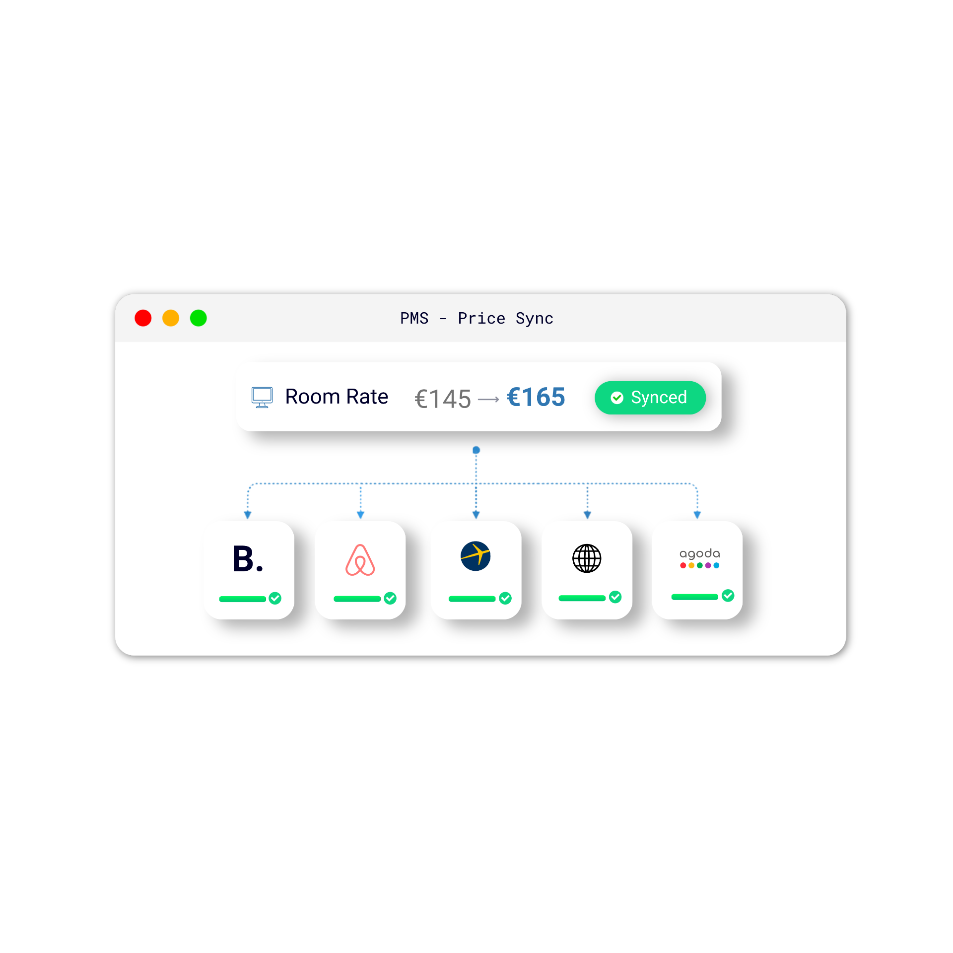 HotelSync channel manager sinhronizuje cene soba na Booking.com, Airbnb, Expedia i Agoda platformama