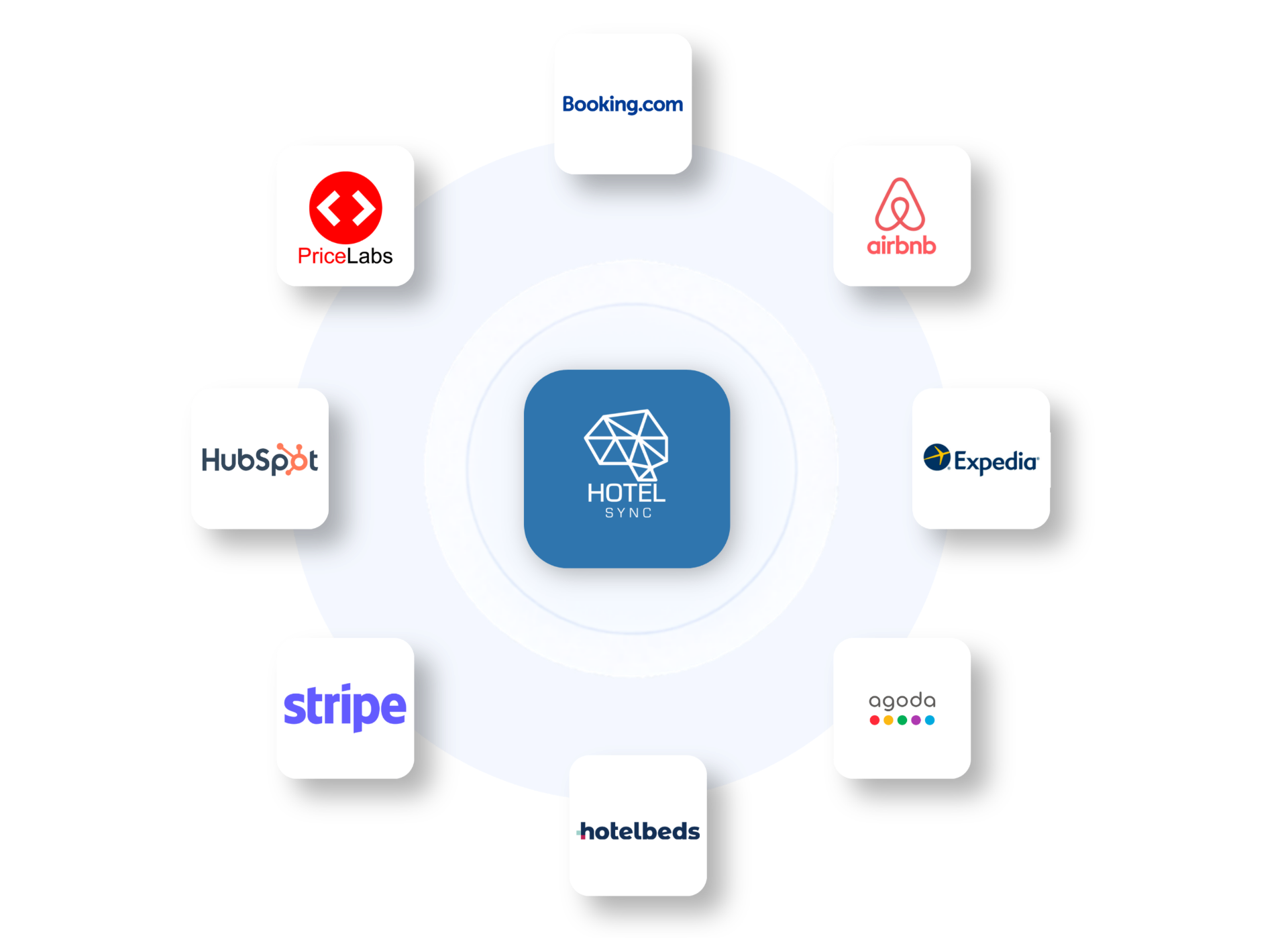 Ekosistem HotelSync integracija sa Booking.com, Airbnb, Expedia, Agoda, Hotelbeds, Stripe, HubSpot i PriceLabs